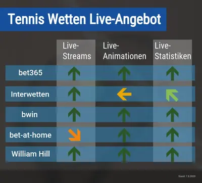 Tenniswetten Anbieter Vergleich – Unsere Top-3