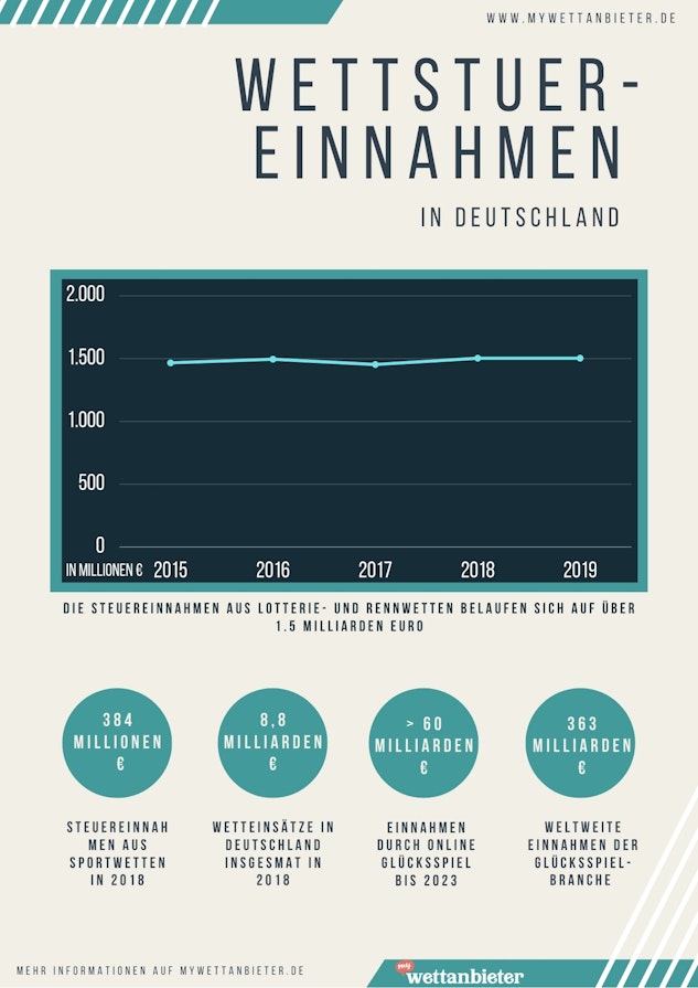 Deutsche Wettsteuer