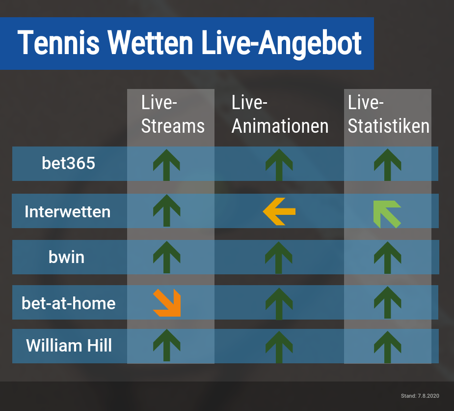 Tenniswetten