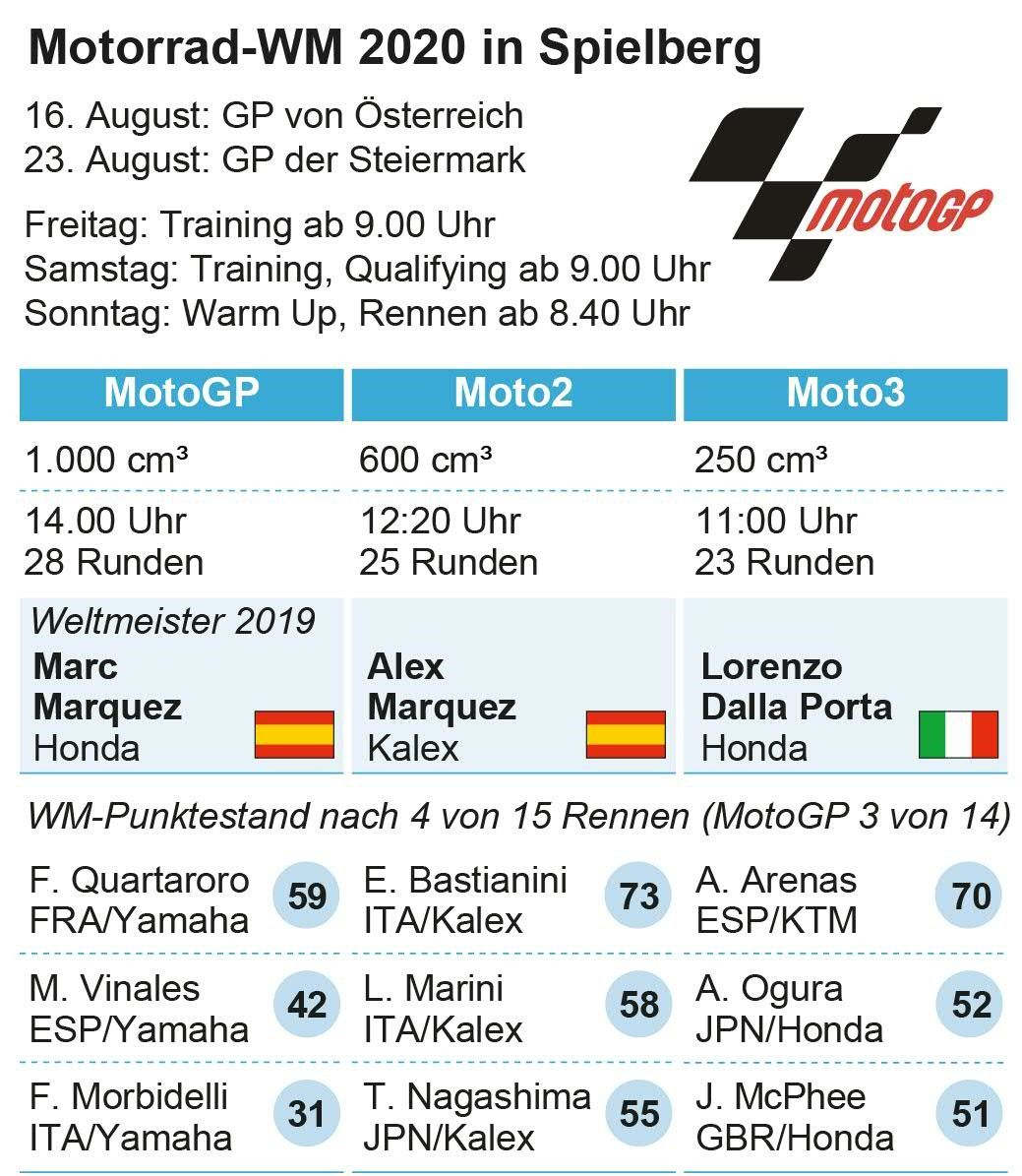 MotoGP Wettbewerb