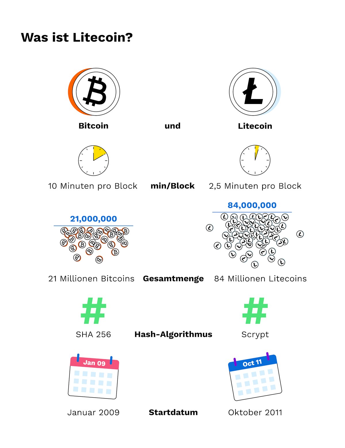 Litecoin Peer-to-Peer Netzwerk