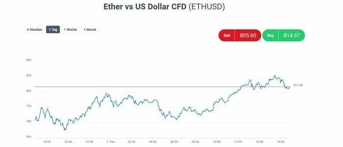 ETH vs USD handeln