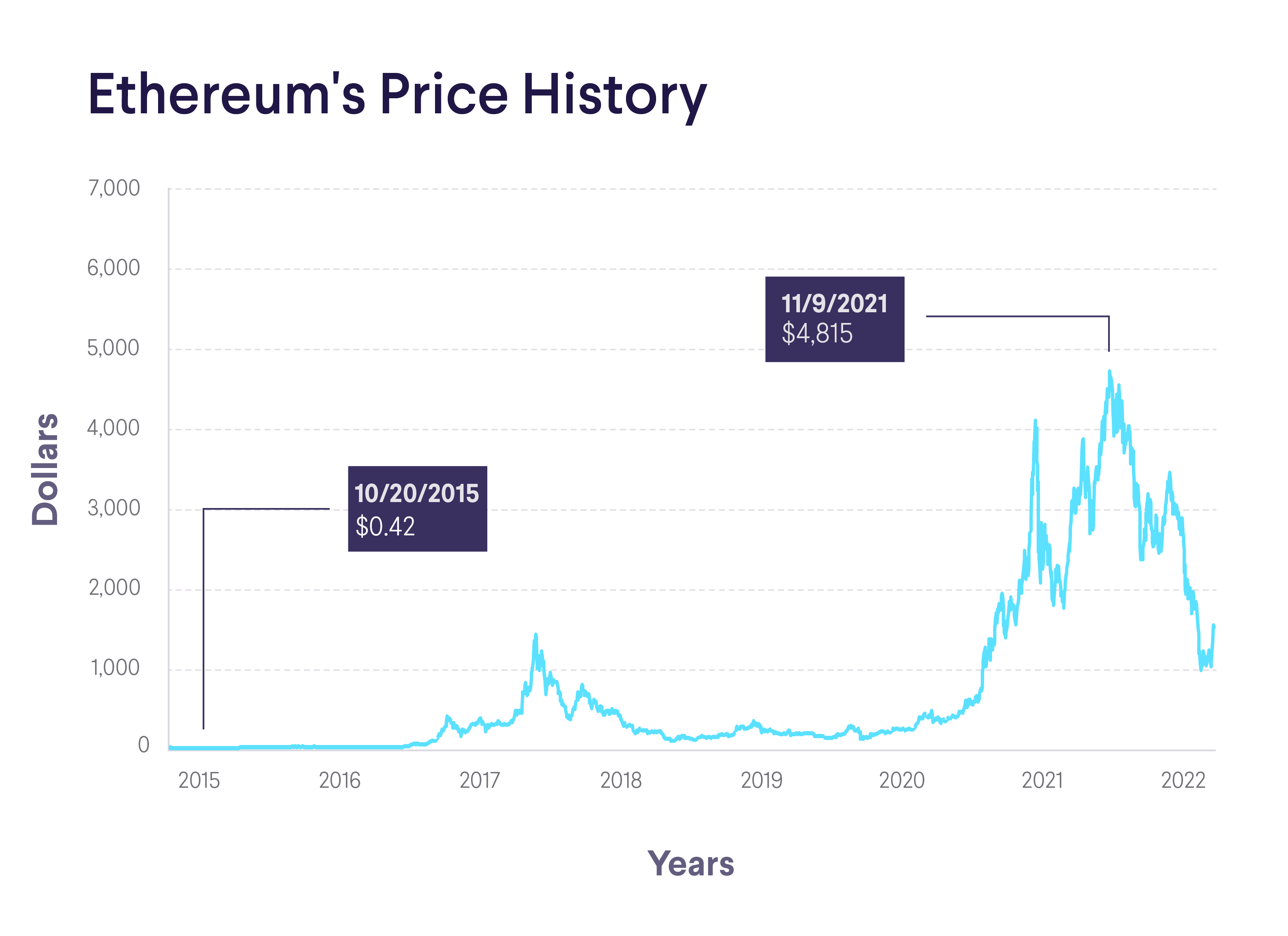 Ethereum shorten bei Krypto Brokern