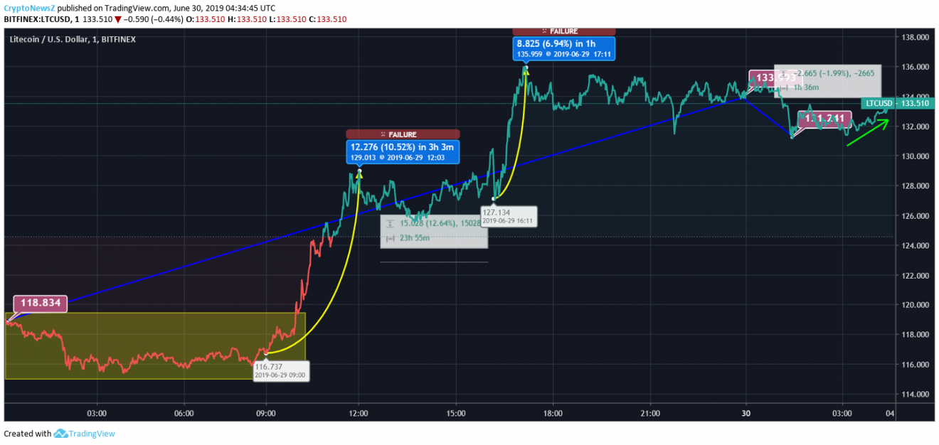 Litecoin Chart UFX