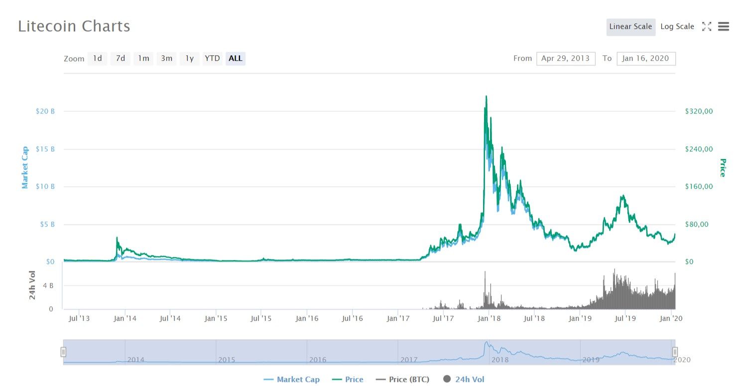 Litecoin shorten