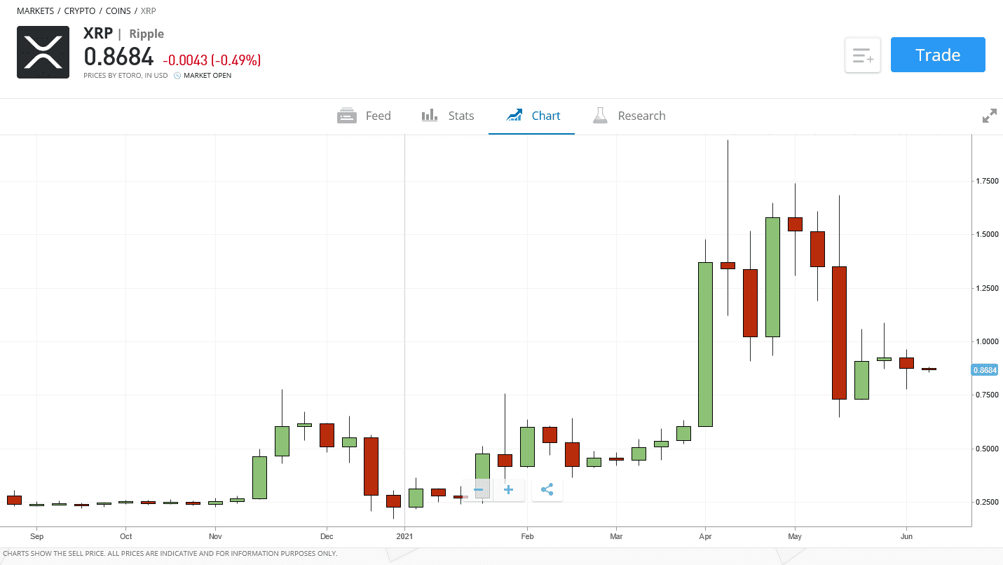 Ripple Live Chart bei eToro