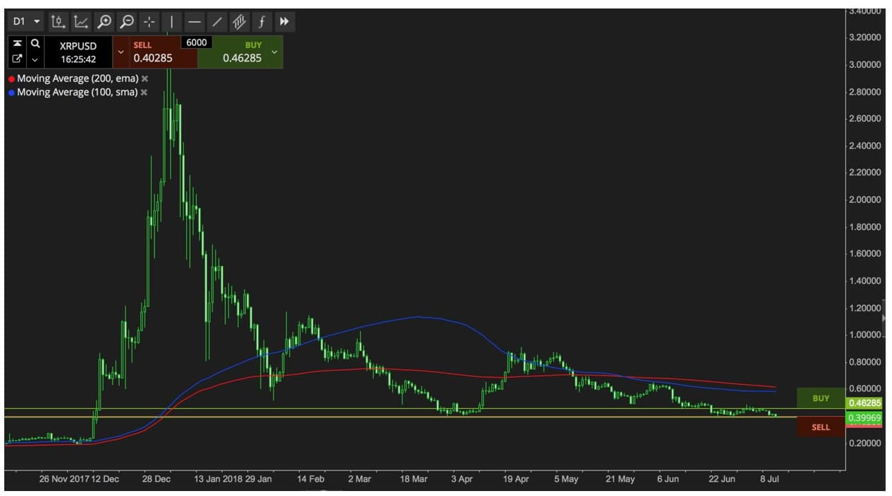 Ripple Live Chart bei SimpleFX