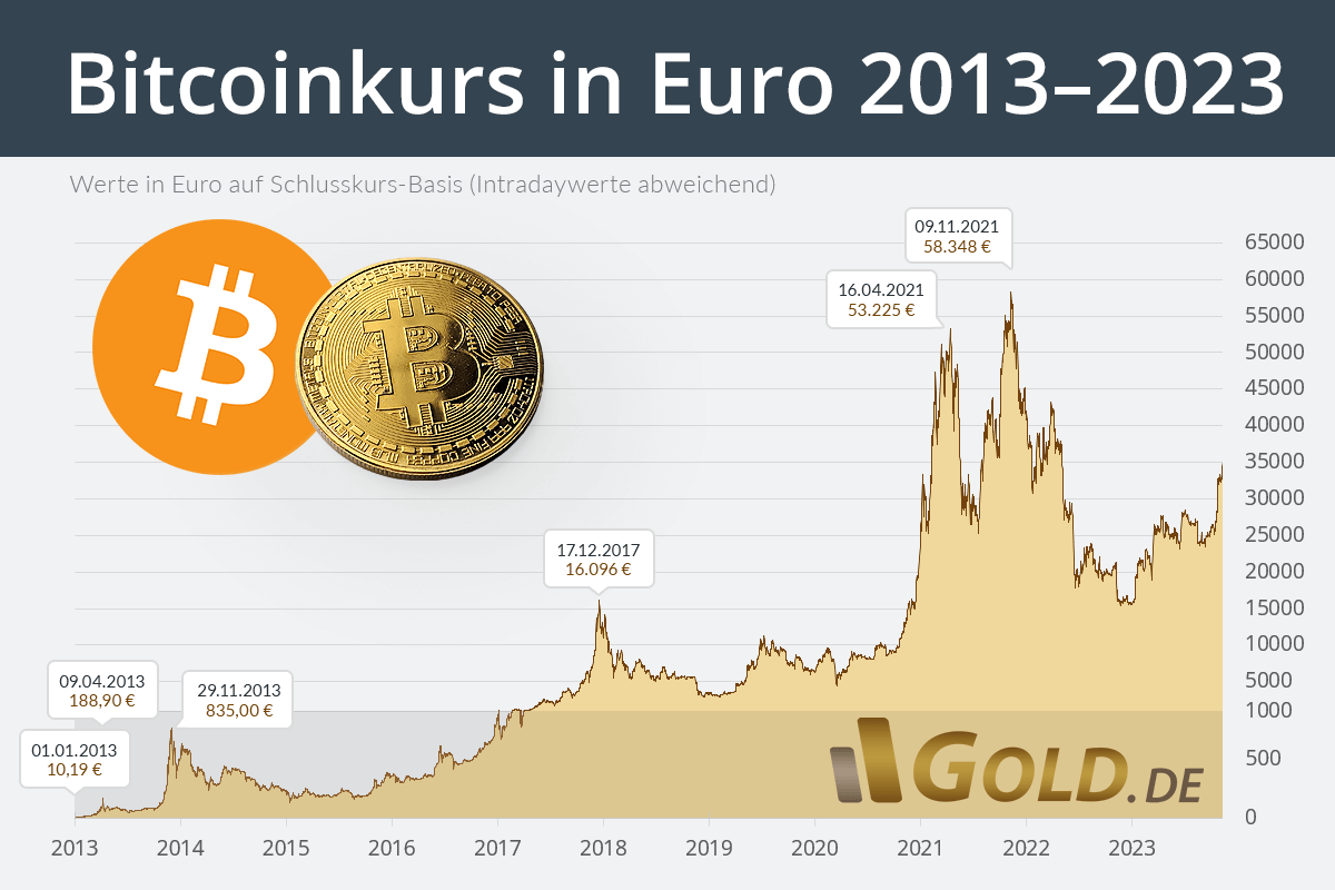 Bitcoin Kurs 2017