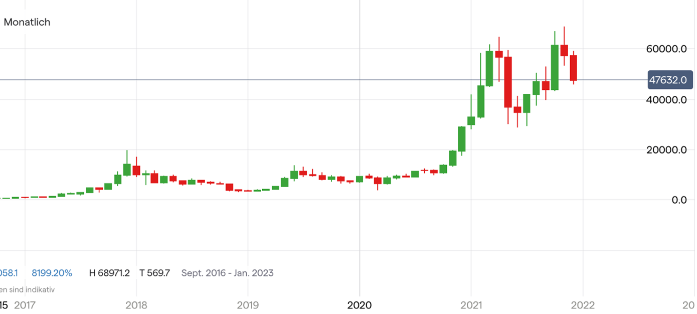 Kursveränderungen Bitcoin Januar 2018