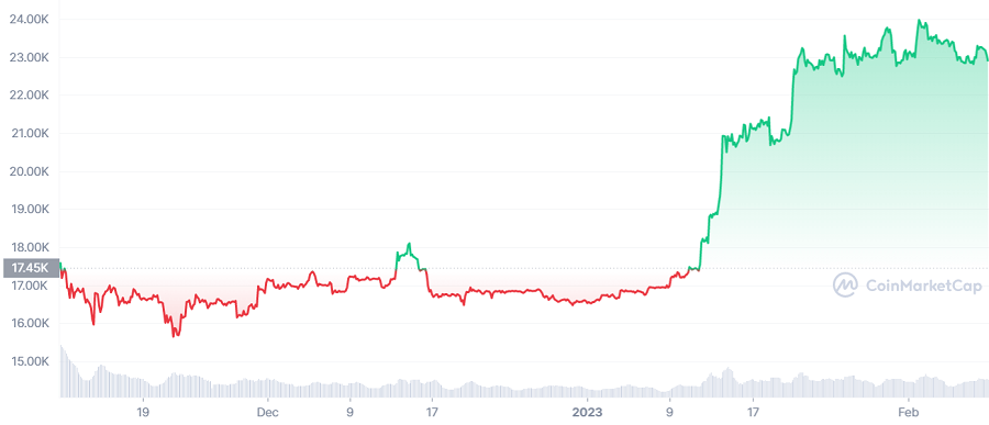 Bitcoin Kurs Nov 17-Jan 18 