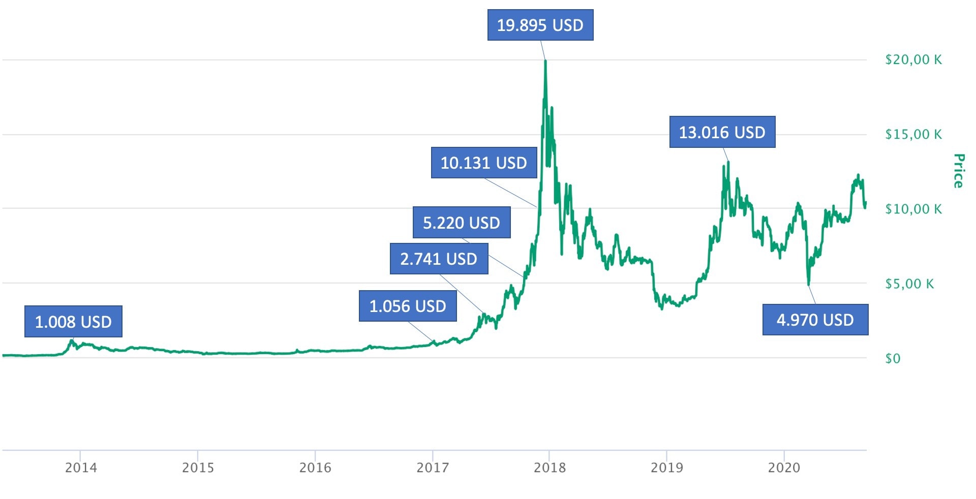 Bitcoin Trend 2017 