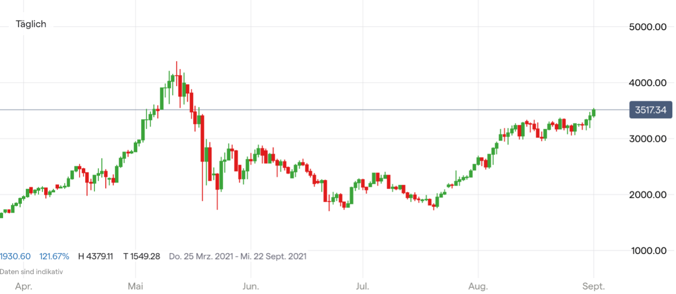 Ethereum Kurs Dez 17 / Jan 18