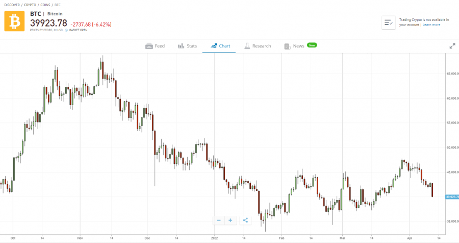 Bitcoin Kurs Entwicklung