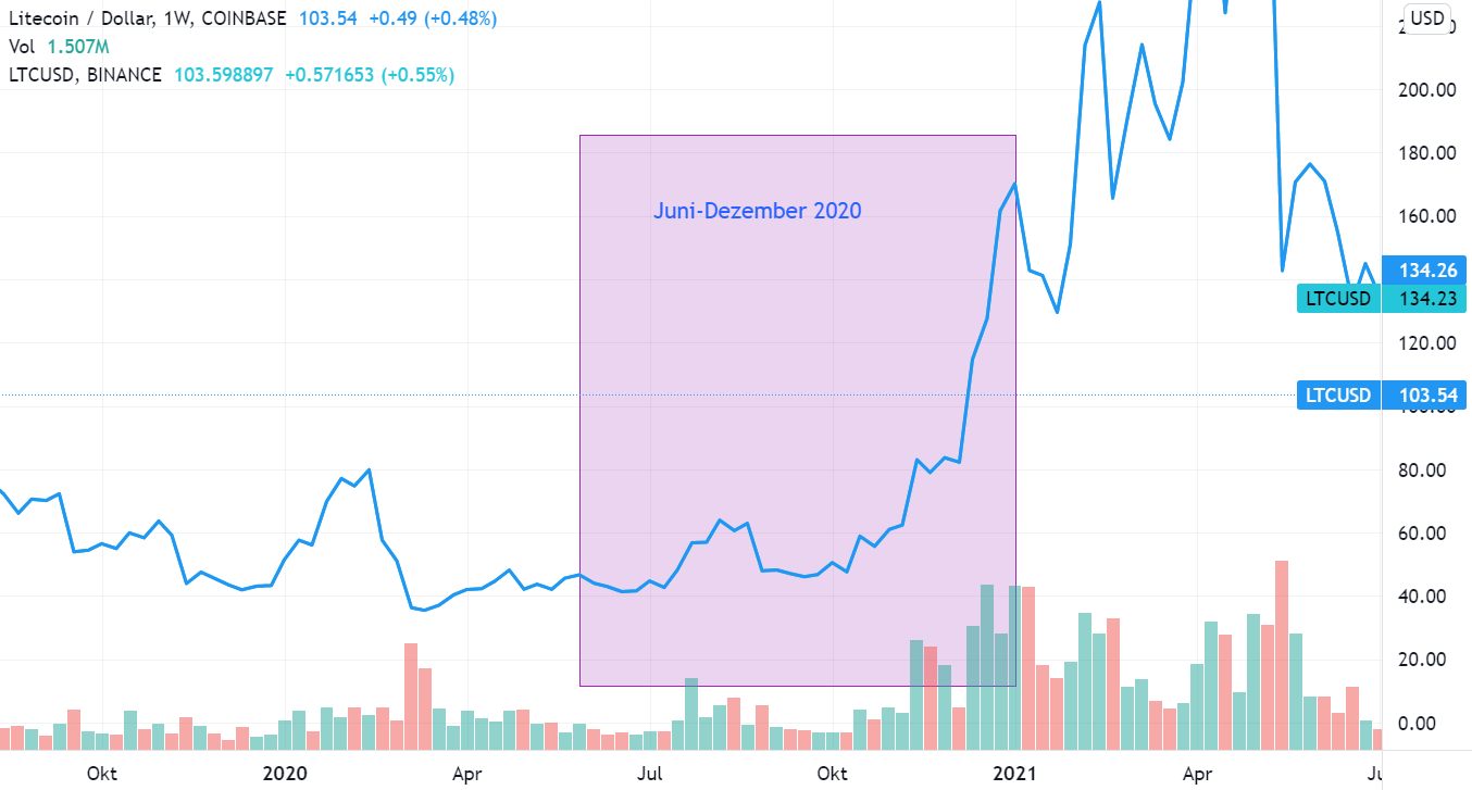 Bitcoin vs Litecoins 