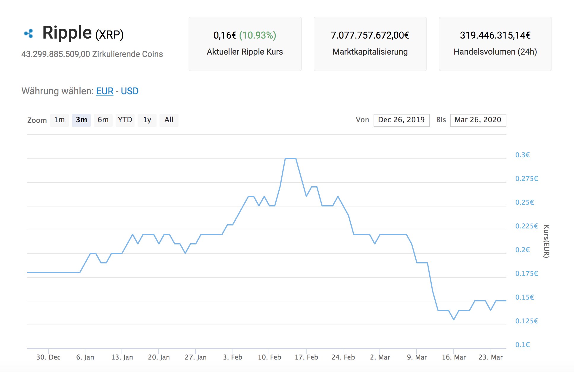 Kursveränderungen Ripple Januar 2018