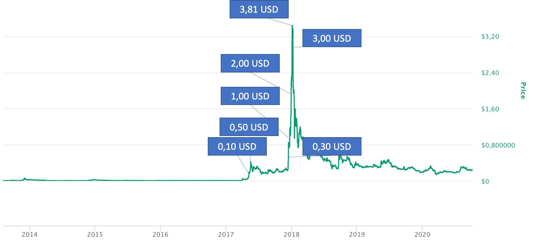 Ripple Kurs Chart Infos