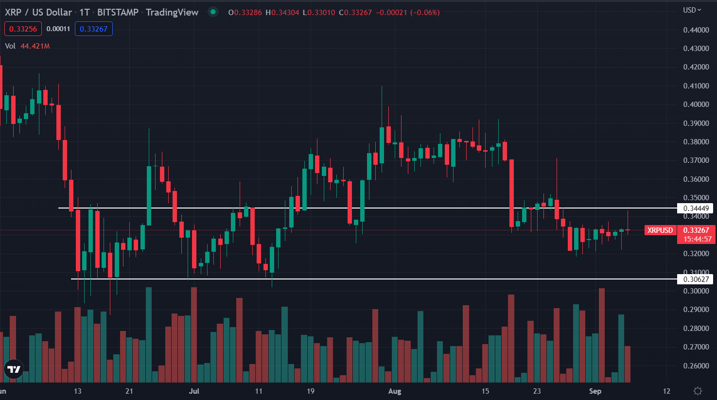 Ripple Kurs drei Monate