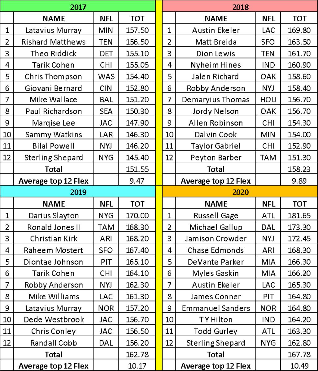 Fantasy Football Strategie